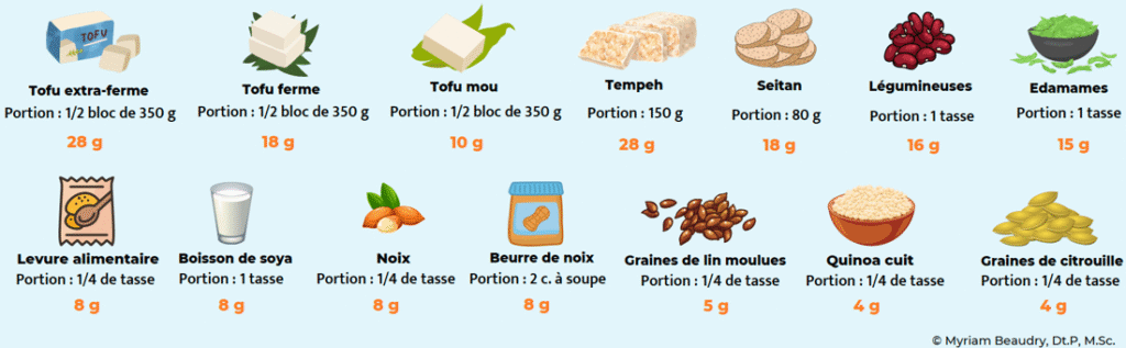 découvrez la liste des meilleurs aliments riches en protéines pour une alimentation saine, équilibrée et idéale pour la musculation, la perte de poids ou un mode de vie sain.