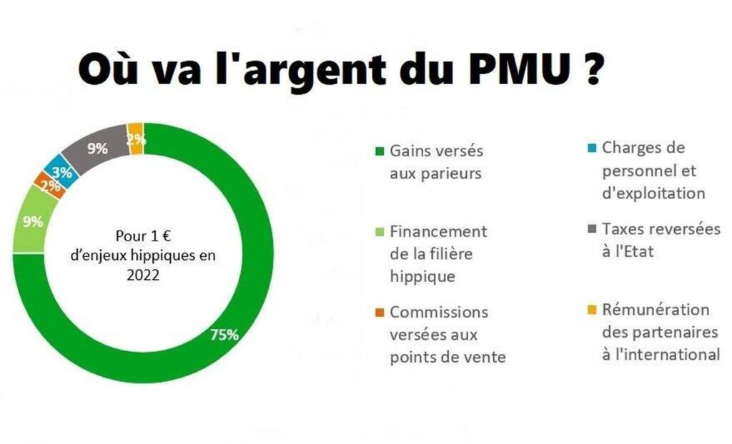 découvrez le fonctionnement du pmu hippique en point de vente : comment parier, les types de paris disponibles, et les conseils pour maximiser vos chances de gain.