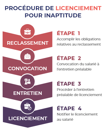 découvrez comment éviter les pièges du licenciement pour inaptitude et protéger vos droits efficacement grâce à nos conseils juridiques clairs et pratiques.