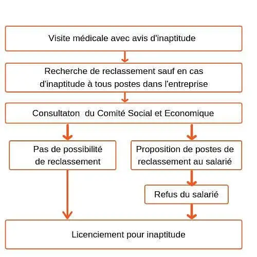 découvrez comment éviter les pièges du licenciement pour inaptitude et protéger vos droits grâce à nos conseils juridiques clairs et pratiques.