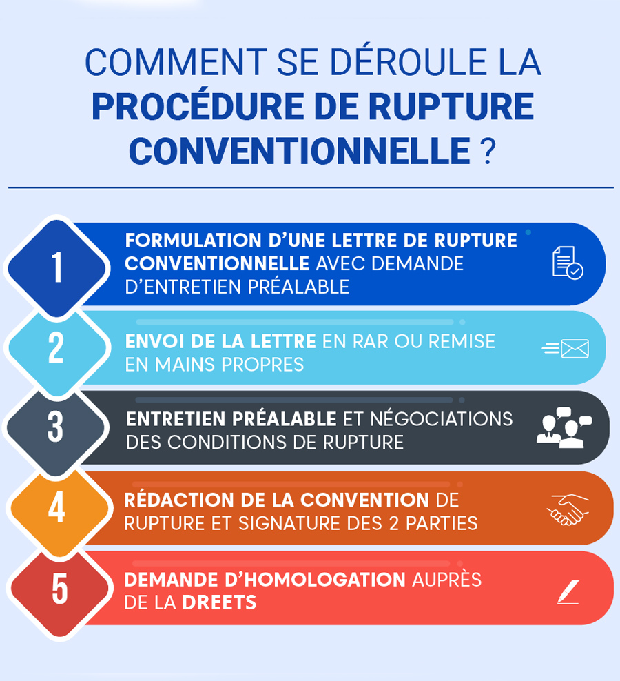 découvrez comment négocier une rupture conventionnelle et les démarches pour bénéficier des allocations chômage après la fin de votre contrat de travail.
