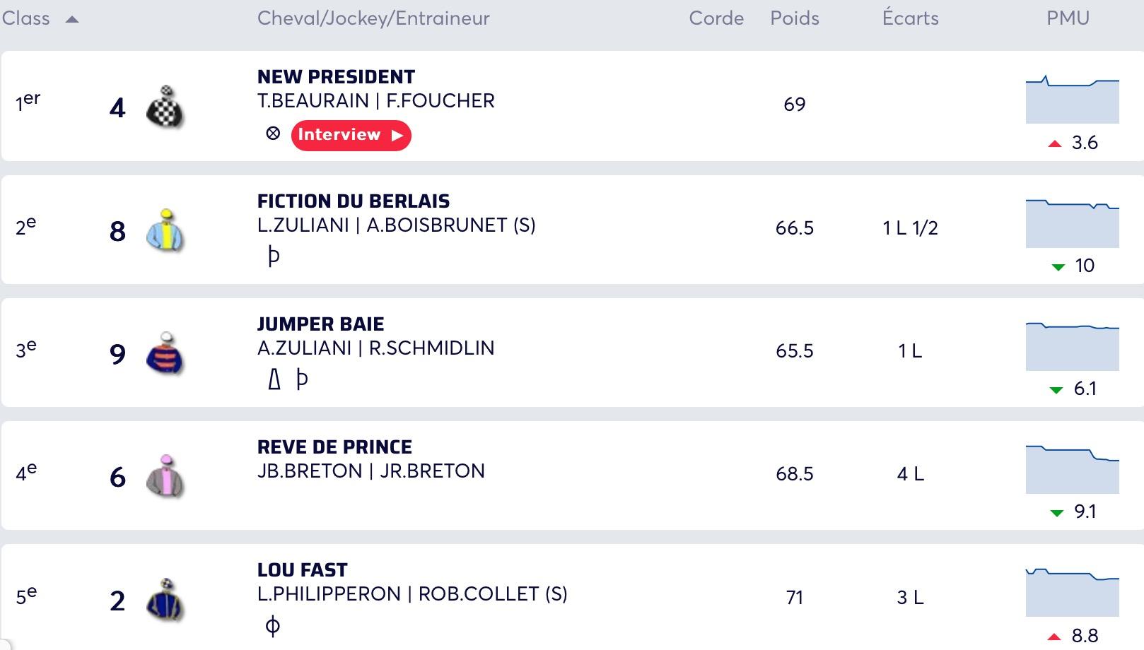 consultez les résultats officiels du tiercé du jour en direct et ne manquez aucune victoire. suivez toutes les courses hippiques avec nos mises à jour fiables et rapides.